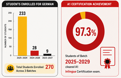 German Students Enrolment Chart