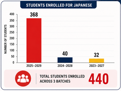 Japanese Students Enrolment Chart